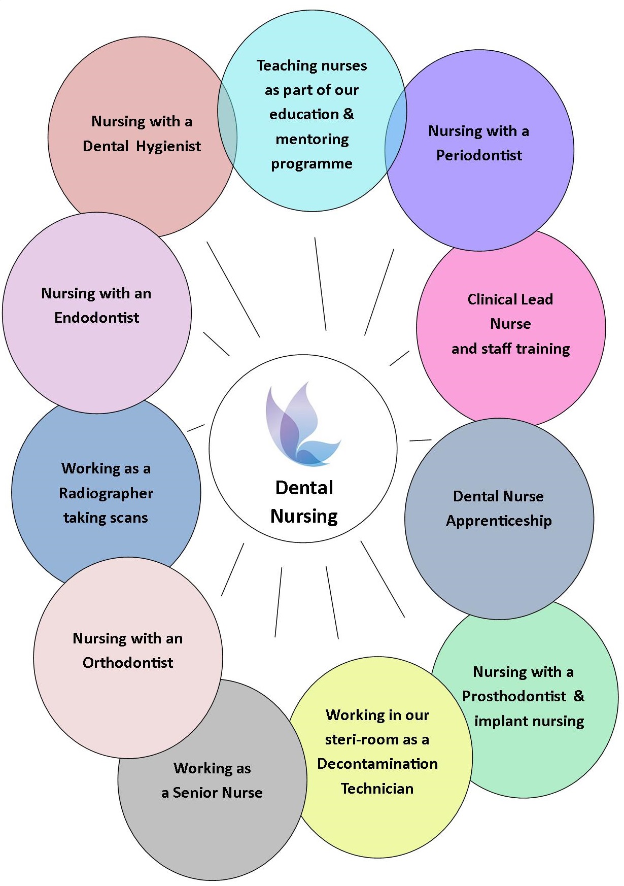 personal presentation as a dental nurse