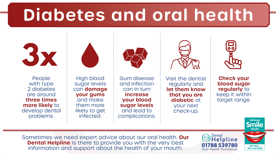 Diabetes and oral health